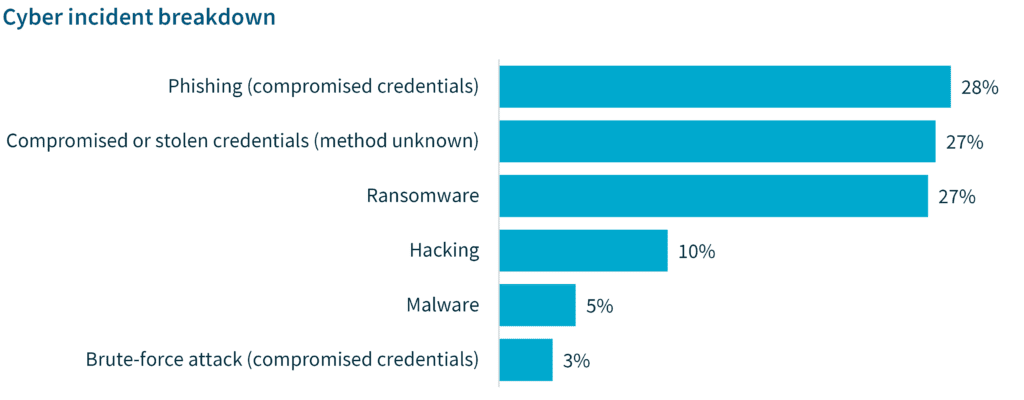 Cyber incident breakdown